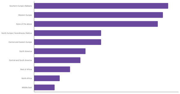 Top Air Travel Destinations for Dutches in the Next 12 Months 2023 (locked) |Chart|TGM StatBox