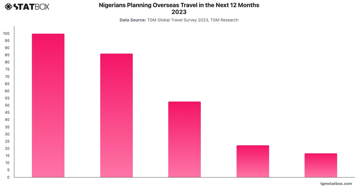 Nigerians Planning Overseas Travel in the Next 12 Months 2023|Chart|TGM StatBox