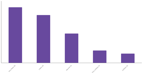 Nigerians Planning Overseas Travel in the Next 12 Months 2023 (locked) |Chart|TGM StatBox