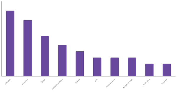 Top Airline Brands Preferred by Nigerians 2023 (locked) |Chart|TGM StatBox