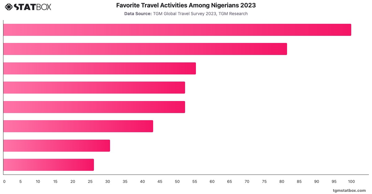 Favorite Travel Activities Among Nigerians 2023|Chart|TGM StatBox