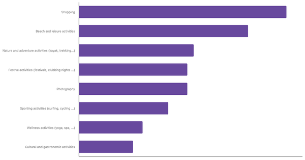 Favorite Travel Activities Among Nigerians 2023 (locked) |Chart|TGM StatBox