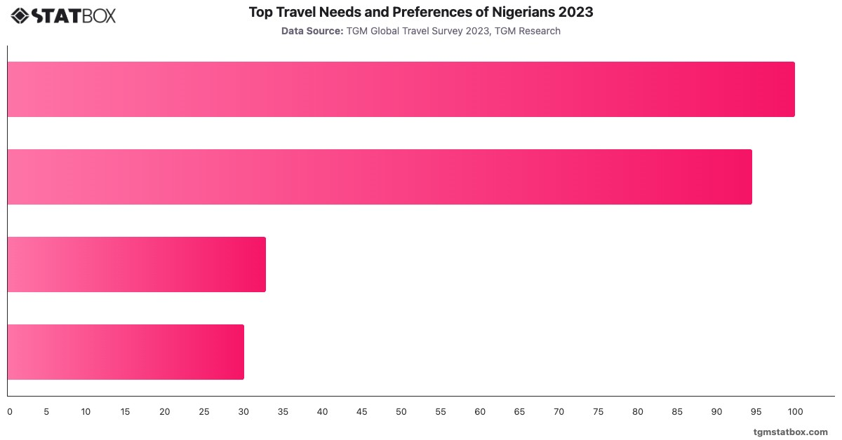 Top Travel Needs and Preferences of Nigerians 2023|Chart|TGM StatBox