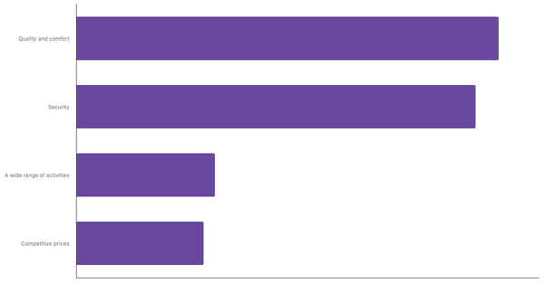 Top Travel Needs and Preferences of Nigerians 2023 (locked) |Chart|TGM StatBox