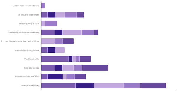 Key Factors for International Trip Planning by Age in Nigeria 2023 (locked) |Chart|TGM StatBox