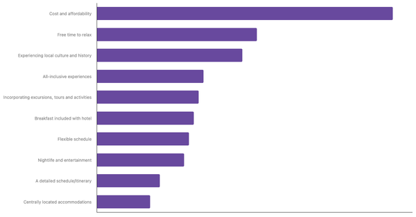 Key Factors for Nigerians When Planning International Trips 2023 (locked) |Chart|TGM StatBox