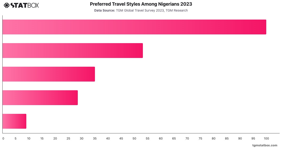 Preferred Travel Styles Among Nigerians 2023|Chart|TGM StatBox