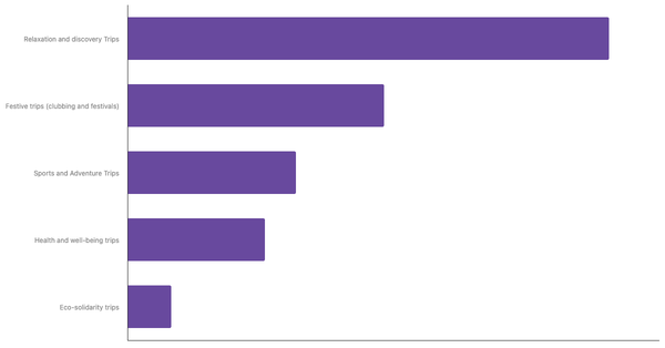 Preferred Travel Styles Among Nigerians 2023 (locked) |Chart|TGM StatBox