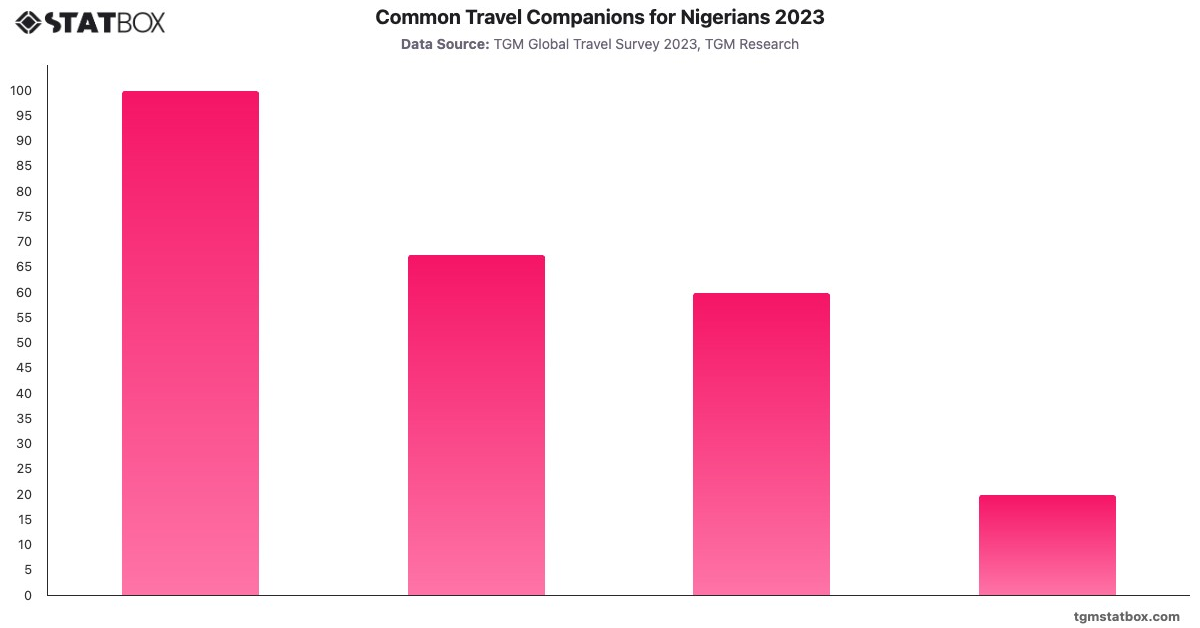 Common Travel Companions for Nigerians 2023|Chart|TGM StatBox