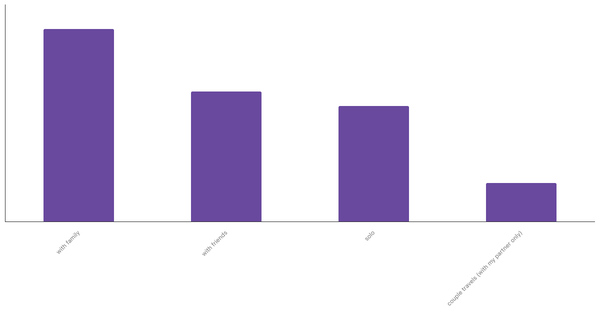 Common Travel Companions for Nigerians 2023 (locked) |Chart|TGM StatBox