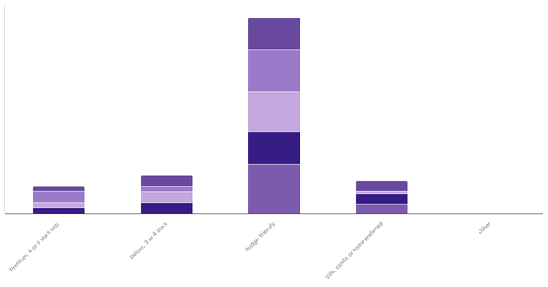 Lodging Preferences by Age in Nigeria 2023 (locked) |Chart|TGM StatBox