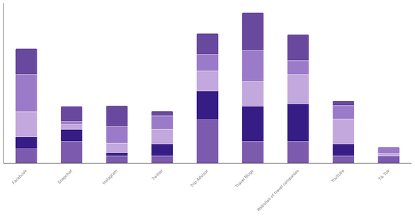 Preferred Sources for Exploring New Destinations by Age Group in Nigeria 2023 (locked) |Chart|TGM StatBox
