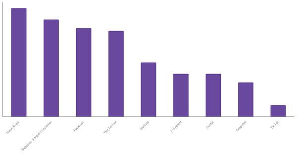 Preferred Sources for Exploring New Destinations Among Nigerians 2023 (locked) |Chart|TGM StatBox