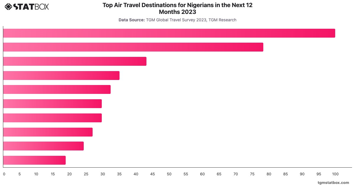 Top Air Travel Destinations for Nigerians in the Next 12 Months 2023|Chart|TGM StatBox