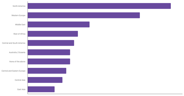 Top Air Travel Destinations for Nigerians in the Next 12 Months 2023 (locked) |Chart|TGM StatBox