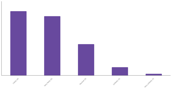 Filipinos Planning Overseas Travel in the Next 12 Months 2023 (locked) |Chart|TGM StatBox