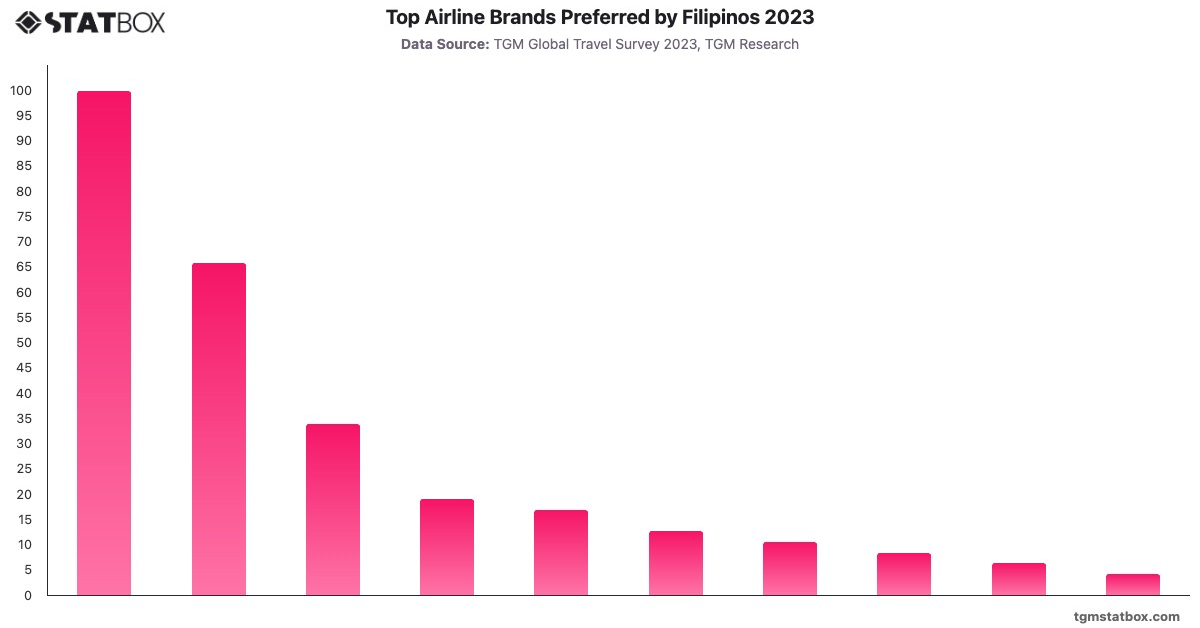Top Airline Brands Preferred by Filipinos 2023|Chart|TGM StatBox