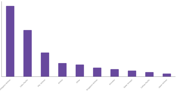 Top Airline Brands Preferred by Filipinos 2023 (locked) |Chart|TGM StatBox