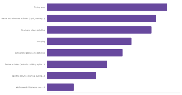 Favorite Travel Activities Among Filipinos 2023 (locked) |Chart|TGM StatBox