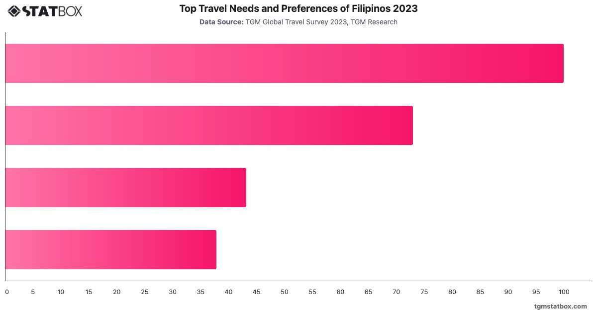 Top Travel Needs and Preferences of Filipinos 2023|Chart|TGM StatBox