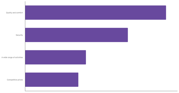 Top Travel Needs and Preferences of Filipinos 2023 (locked) |Chart|TGM StatBox