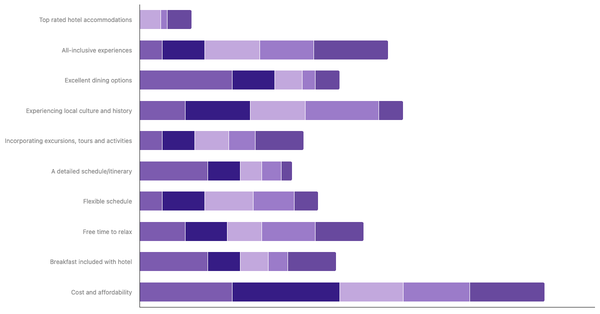 Key Factors for International Trip Planning by Age in the Philippines 2023 (locked) |Chart|TGM StatBox