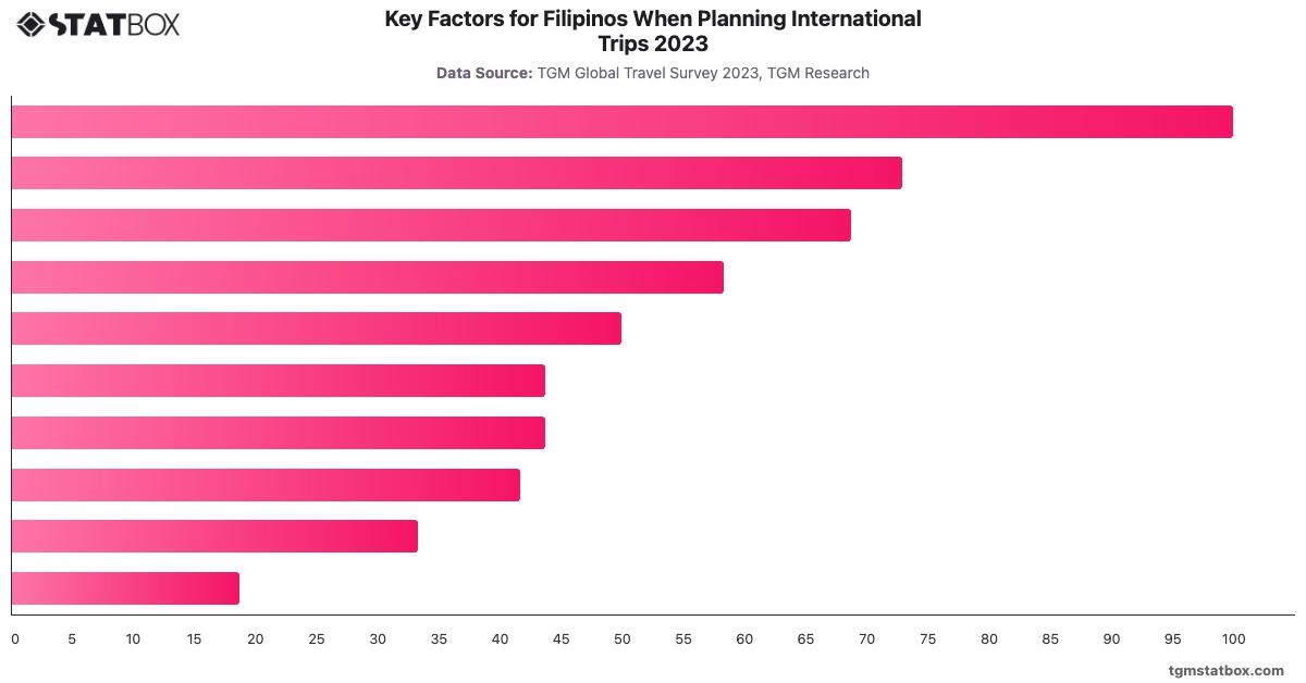 Key Factors for Filipinos When Planning International Trips 2023|Chart|TGM StatBox