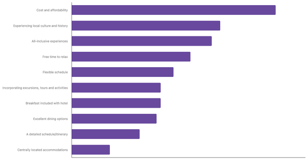 Key Factors for Filipinos When Planning International Trips 2023 (locked) |Chart|TGM StatBox