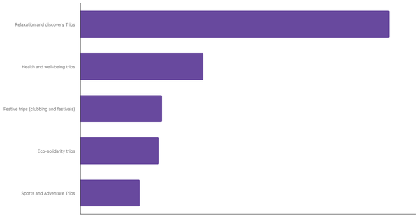 Preferred Travel Styles Among Filipinos 2023 (locked) |Chart|TGM StatBox