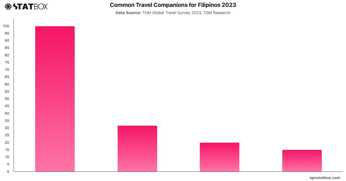 Common Travel Companions for Filipinos 2023|Chart|TGM StatBox