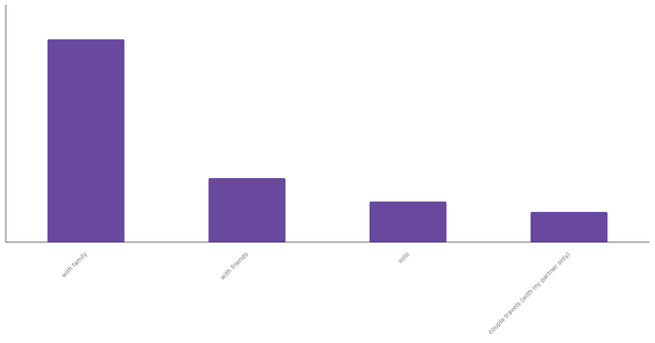 Common Travel Companions for Filipinos 2023 (locked) |Chart|TGM StatBox