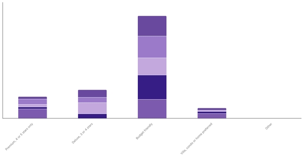 Lodging Preferences by Age in the Philippines 2023 (locked) |Chart|TGM StatBox