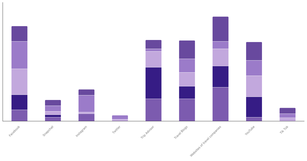 Preferred Sources for Exploring New Destinations by Age Group in the Philippines 2023 (locked) |Chart|TGM StatBox