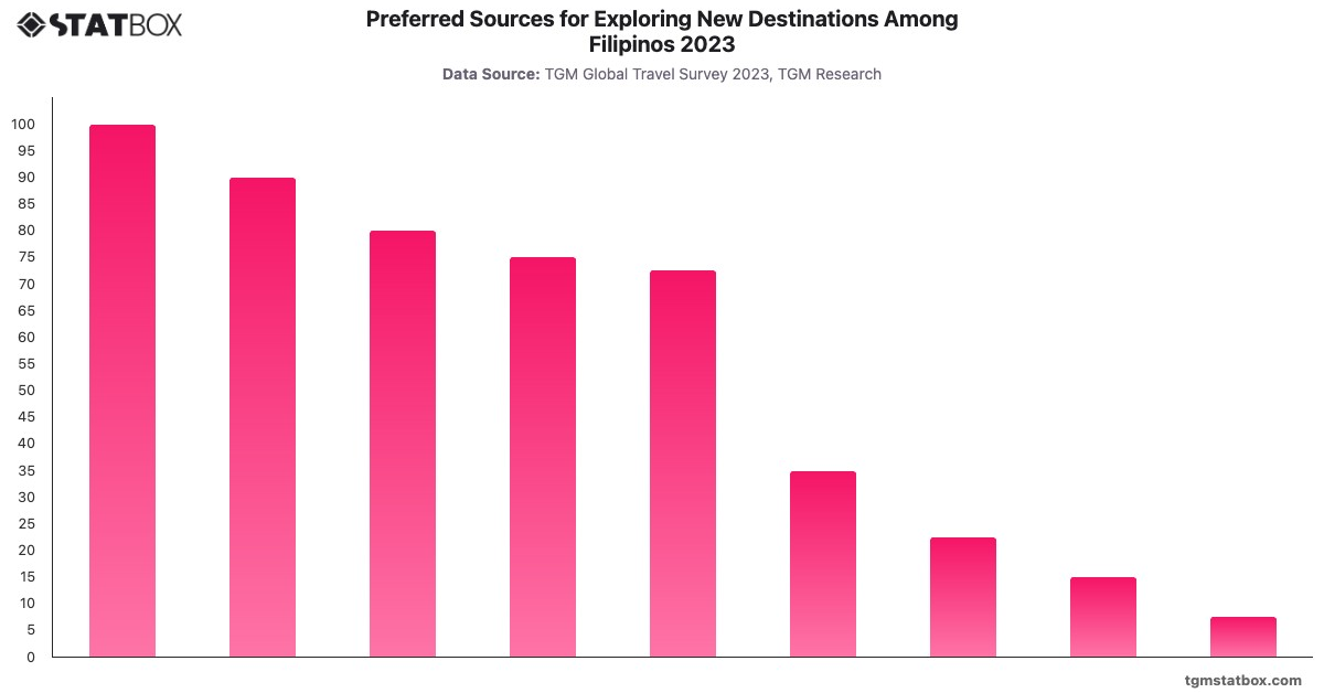 Preferred Sources for Exploring New Destinations Among Filipinos 2023|Chart|TGM StatBox