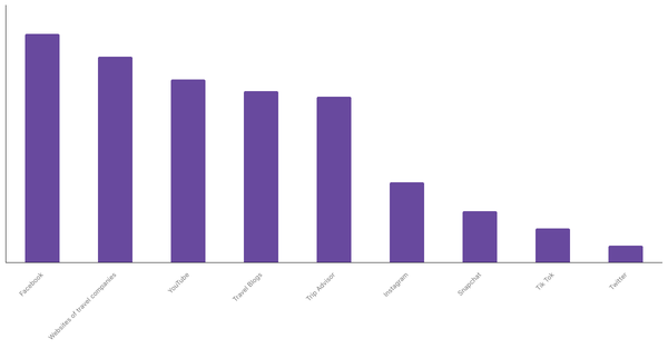 Preferred Sources for Exploring New Destinations Among Filipinos 2023 (locked) |Chart|TGM StatBox