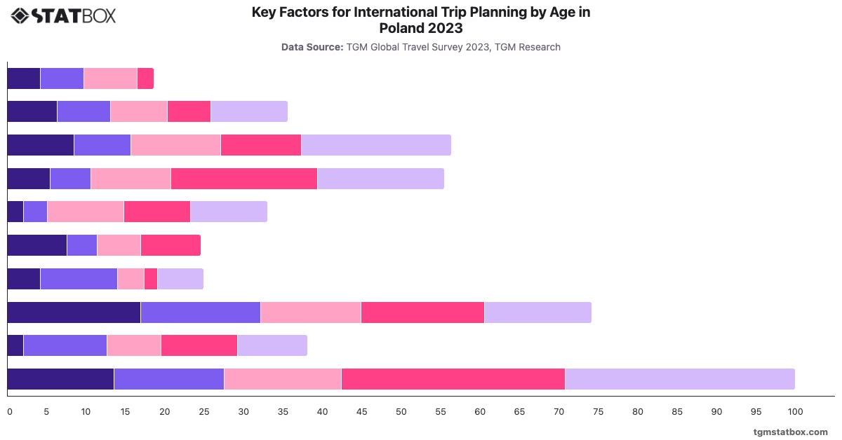 Key Factors for International Trip Planning by Age in Poland 2023|Chart|TGM StatBox