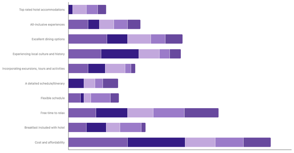 Key Factors for International Trip Planning by Age in Poland 2023 (locked) |Chart|TGM StatBox