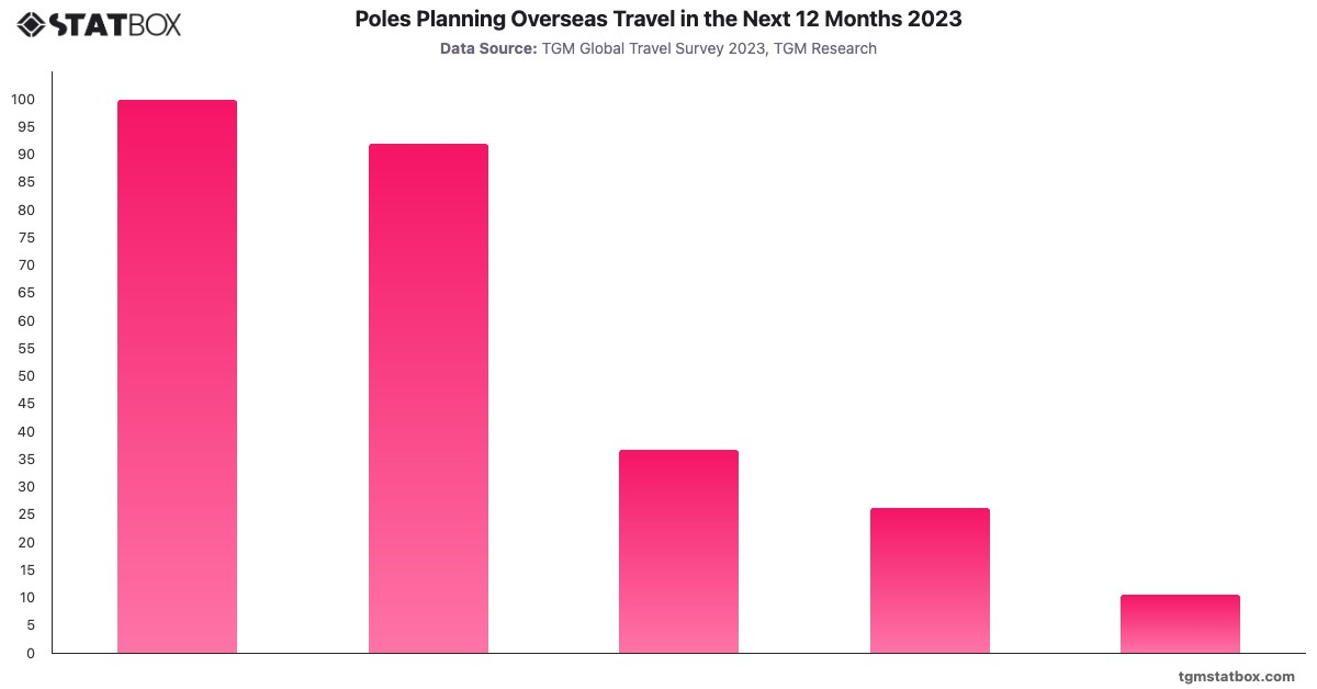 Poles Planning Overseas Travel in the Next 12 Months 2023|Chart|TGM StatBox