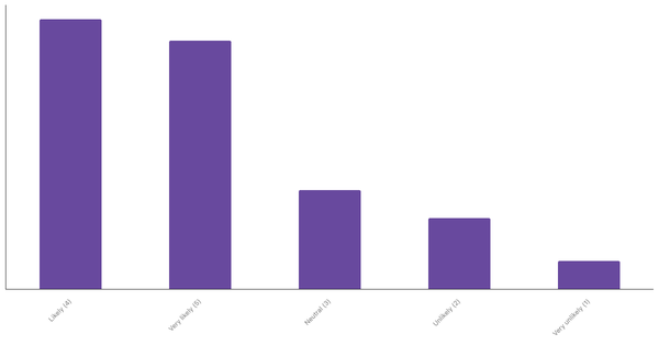 Poles Planning Overseas Travel in the Next 12 Months 2023 (locked) |Chart|TGM StatBox