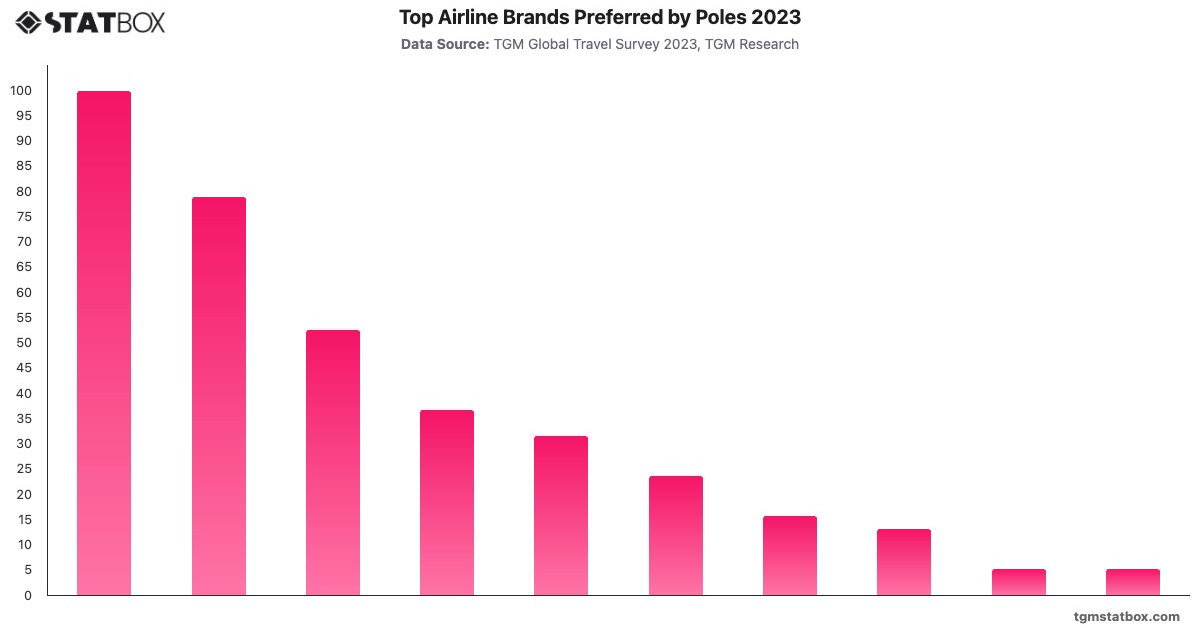 Top Airline Brands Preferred by Poles 2023|Chart|TGM StatBox