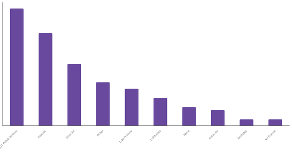 Top Airline Brands Preferred by Poles 2023 (locked) |Chart|TGM StatBox