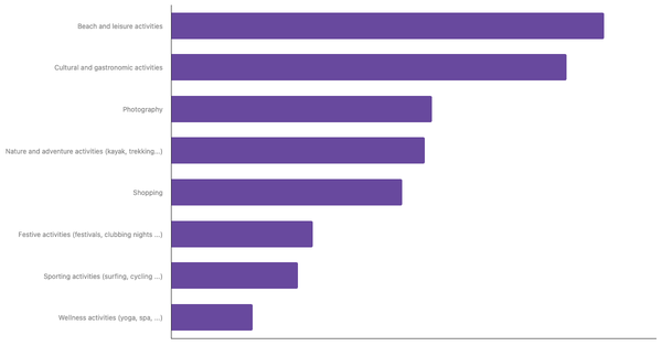 Favorite Travel Activities Among Poles 2023 (locked) |Chart|TGM StatBox