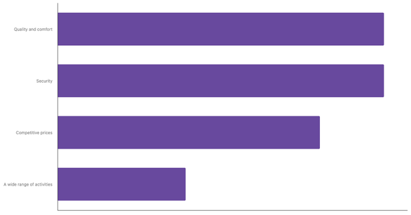 Top Travel Needs and Preferences of Poles 2023 (locked) |Chart|TGM StatBox