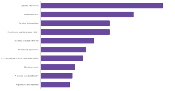 Key Factors for Poles When Planning International Trips 2023 (locked) |Chart|TGM StatBox