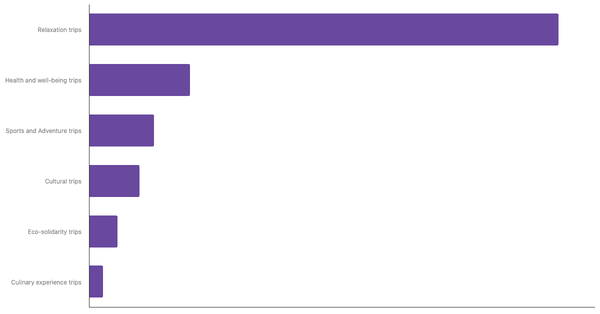 Preferred Travel Styles Among Poles 2025 (locked) |Chart|TGM StatBox