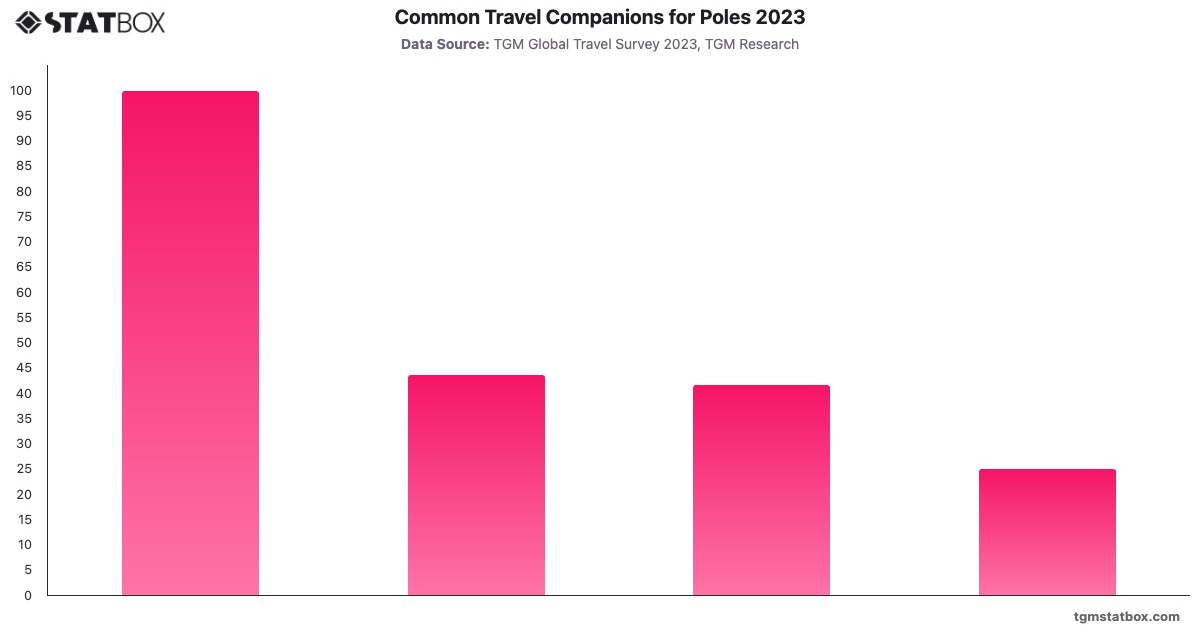 Common Travel Companions for Poles 2023|Chart|TGM StatBox