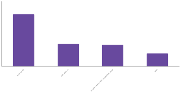 Common Travel Companions for Poles 2023 (locked) |Chart|TGM StatBox