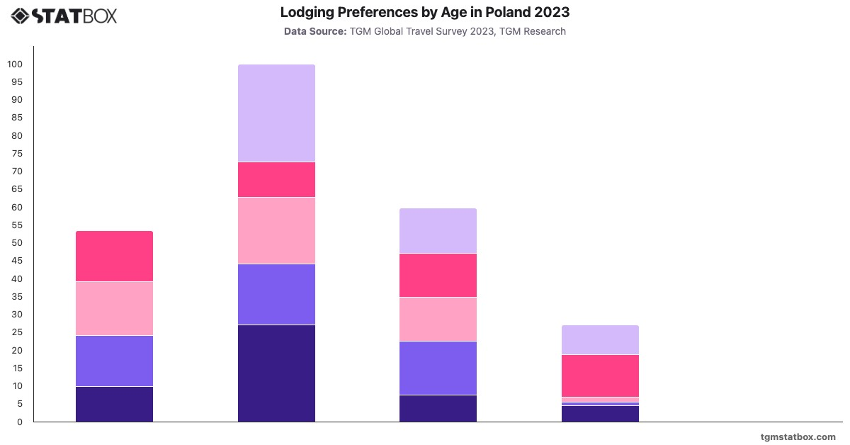 Lodging Preferences by Age in Poland 2023|Chart|TGM StatBox