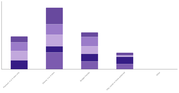 Lodging Preferences by Age in Poland 2023 (locked) |Chart|TGM StatBox
