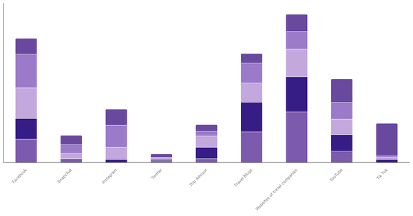 Preferred Sources for Exploring New Destinations by Age Group in Poland 2023 (locked) |Chart|TGM StatBox
